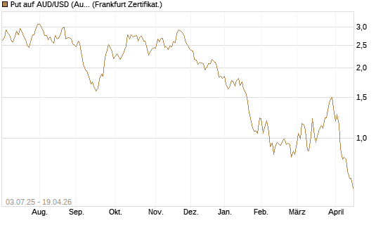 Put auf AUD/USD (Australischer Dollar / US-Dollar) [Vontobel] Chart
