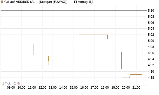 Call auf AUD/USD (Australischer Dollar / US-Dollar) [Vontobel] Chart