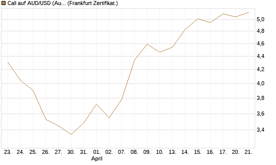 Call auf AUD/USD (Australischer Dollar / US-Dollar) [Vontobel] Chart