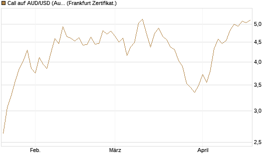 Call auf AUD/USD (Australischer Dollar / US-Dollar) [Vontobel] Chart