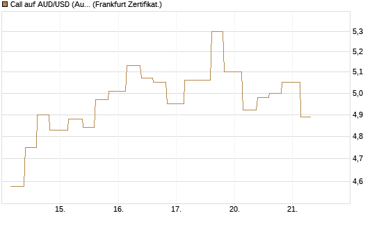 Call auf AUD/USD (Australischer Dollar / US-Dollar) [Vontobel] Chart