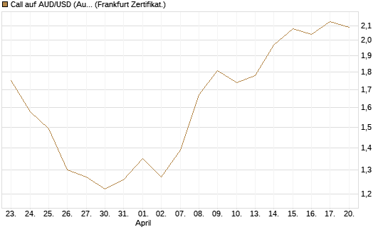 Call auf AUD/USD (Australischer Dollar / US-Dollar) [Vontobel] Chart