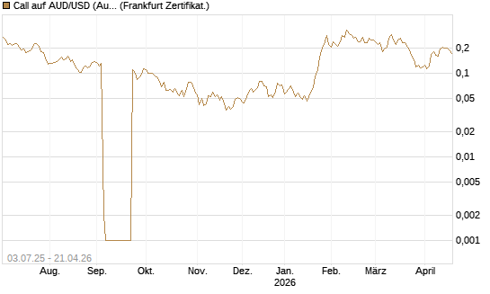 Call auf AUD/USD (Australischer Dollar / US-Dollar) [Vontobel] Chart
