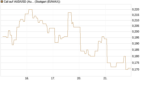 Call auf AUD/USD (Australischer Dollar / US-Dollar) [Vontobel] Chart