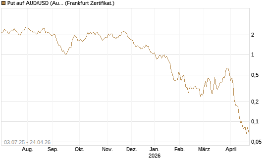 Put auf AUD/USD (Australischer Dollar / US-Dollar) [Vontobel] Chart