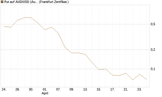 Put auf AUD/USD (Australischer Dollar / US-Dollar) [Vontobel] Chart