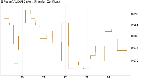 Put auf AUD/USD (Australischer Dollar / US-Dollar) [Vontobel] Chart