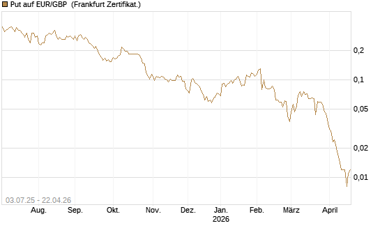 Put auf EUR/GBP [Vontobel] Chart
