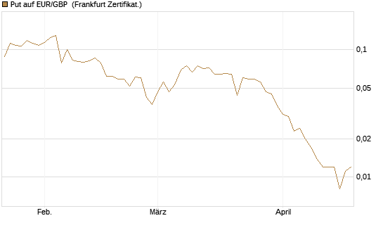 Put auf EUR/GBP [Vontobel] Chart
