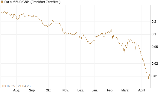 Put auf EUR/GBP [Vontobel] Chart