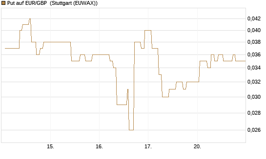 Put auf EUR/GBP [Vontobel] Chart