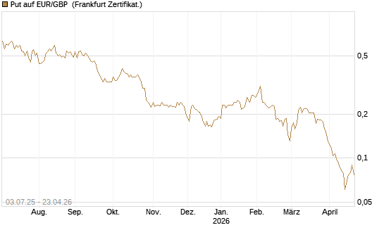 Put auf EUR/GBP [Vontobel] Chart