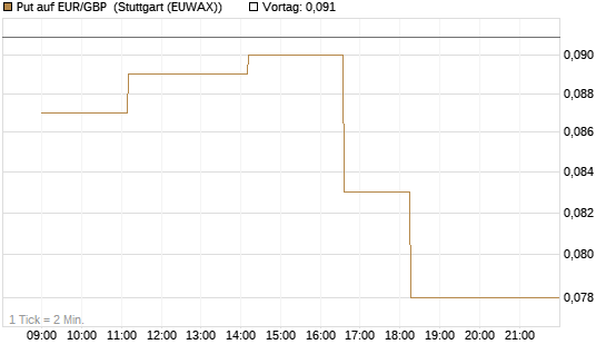 Put auf EUR/GBP [Vontobel] Chart
