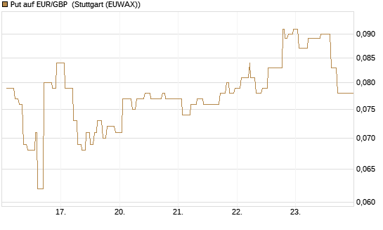 Put auf EUR/GBP [Vontobel] Chart