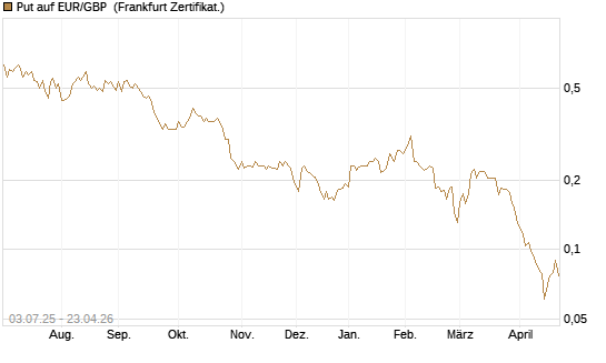 Put auf EUR/GBP [Vontobel] Chart