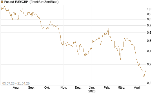 Put auf EUR/GBP [Vontobel] Chart
