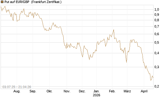 Put auf EUR/GBP [Vontobel] Chart