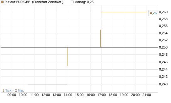 Put auf EUR/GBP [Vontobel] Chart