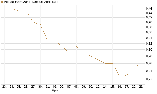 Put auf EUR/GBP [Vontobel] Chart