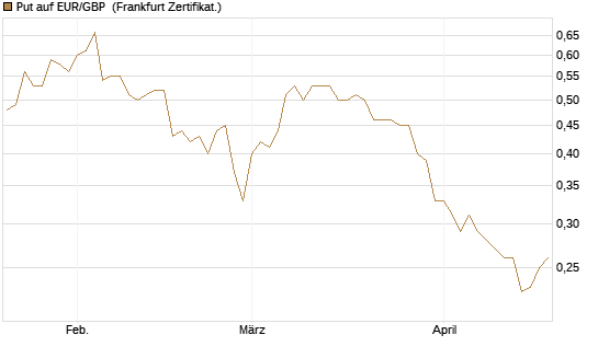 Put auf EUR/GBP [Vontobel] Chart
