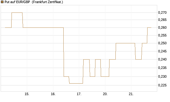 Put auf EUR/GBP [Vontobel] Chart