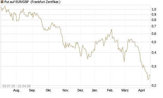 Put auf EUR/GBP [Vontobel] Chart