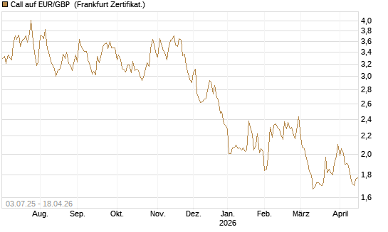 Call auf EUR/GBP [Vontobel] Chart