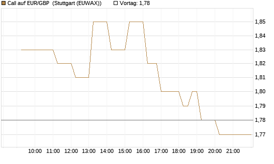 Call auf EUR/GBP [Vontobel] Chart