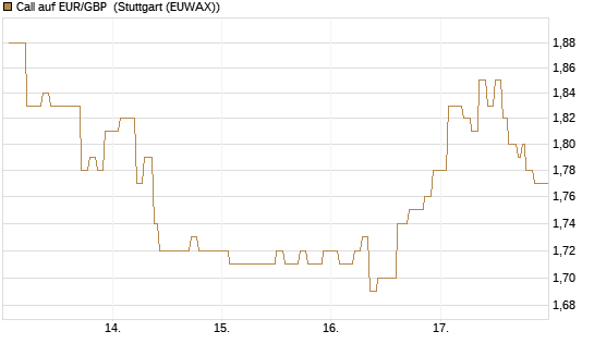 Call auf EUR/GBP [Vontobel] Chart