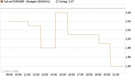 Call auf EUR/GBP [Vontobel] Chart