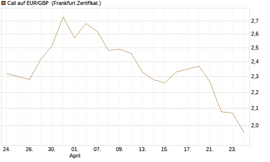 Call auf EUR/GBP [Vontobel] Chart