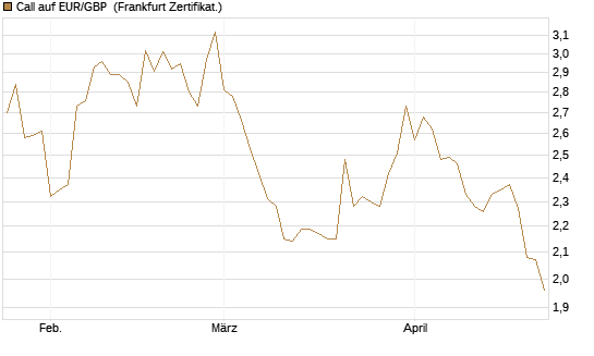 Call auf EUR/GBP [Vontobel] Chart