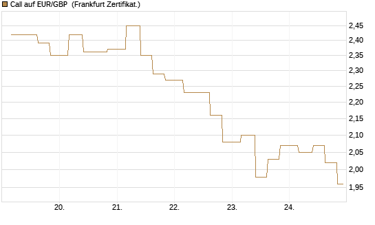 Call auf EUR/GBP [Vontobel] Chart