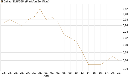 Call auf EUR/GBP [Vontobel] Chart
