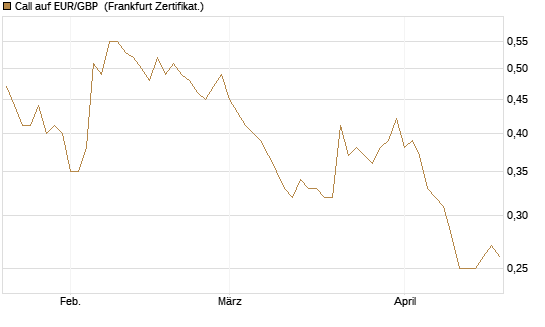 Call auf EUR/GBP [Vontobel] Chart