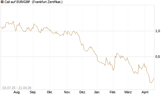 Call auf EUR/GBP [Vontobel] Chart