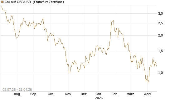 Call auf GBP/USD [Vontobel] Chart