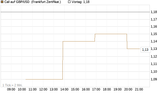 Call auf GBP/USD [Vontobel] Chart