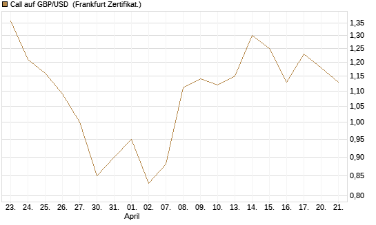 Call auf GBP/USD [Vontobel] Chart