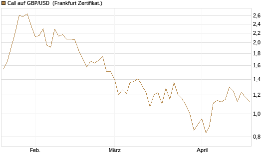 Call auf GBP/USD [Vontobel] Chart