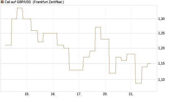 Call auf GBP/USD [Vontobel] Chart