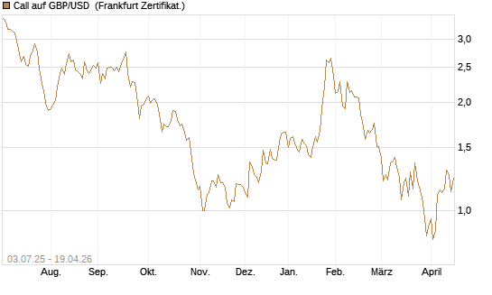 Call auf GBP/USD [Vontobel] Chart