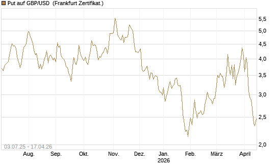 Put auf GBP/USD [Vontobel] Chart