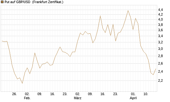Put auf GBP/USD [Vontobel] Chart