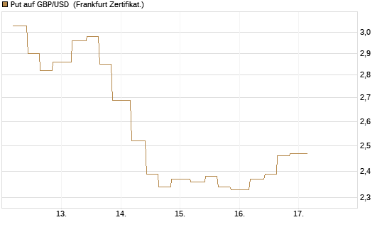 Put auf GBP/USD [Vontobel] Chart