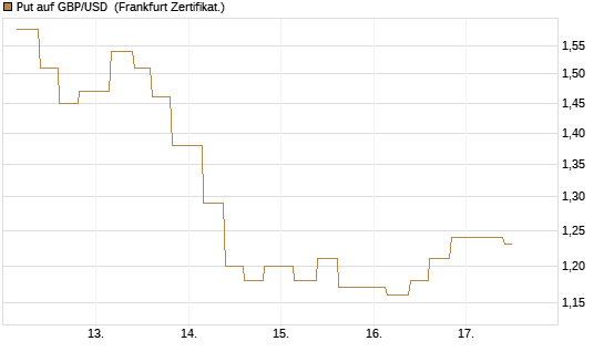 Put auf GBP/USD [Vontobel] Chart