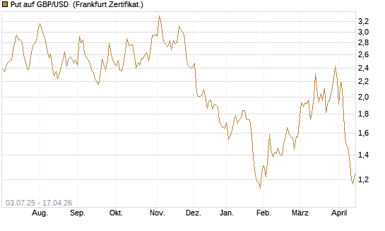 Put auf GBP/USD [Vontobel] Chart