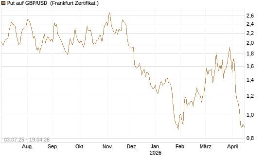 Put auf GBP/USD [Vontobel] Chart