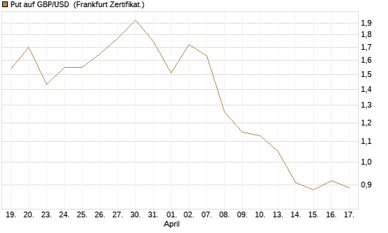 Put auf GBP/USD [Vontobel] Chart