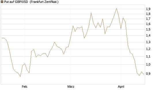 Put auf GBP/USD [Vontobel] Chart